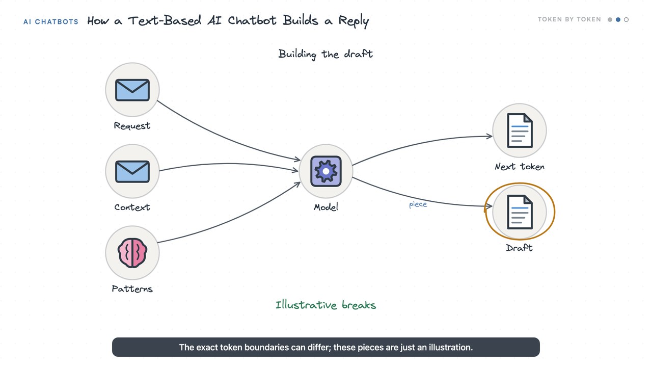 A frame showing the request, context and patterns feeding the model, which adds the next token to the draft